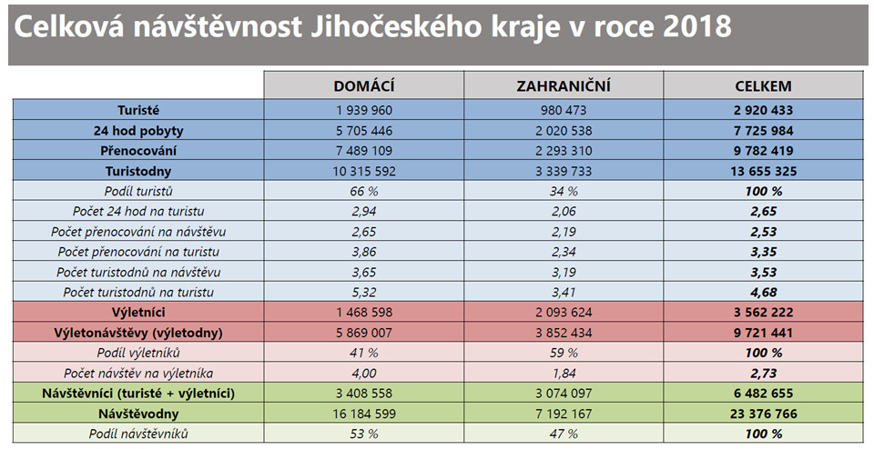 Graf - celková návštěvnost jč kraje