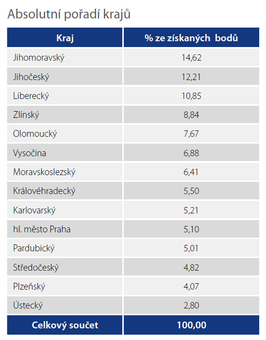 Kraj mého srdce 2018 - absolutní pořadí