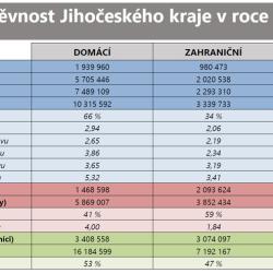 Celková návštěvnost jč kraje
