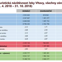 Graf - celková turistická návštěvnost řeky Vltavy.