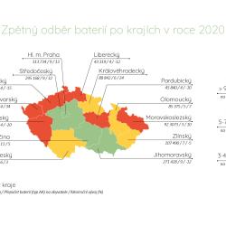 Zpětný odběr baterií 2020 (zdroj: sběrná síť ECOBAT).