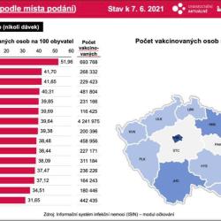 Pořadí krajů v počtu očkovaných na 100 obyvatel.