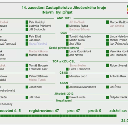 Stanovisko Jihočeského kraje k ruskému vojenskému zásahu na Ukrajině - hlasování.