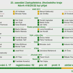 Zastupitelstvo Jihočeského kraje dnes schválilo rozpočet pro příští rok.