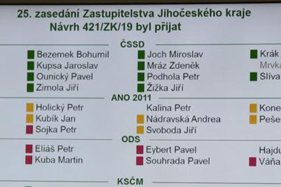 Zastupitelé schválili rozpočet Jihočeského kraje na rok 2020.
